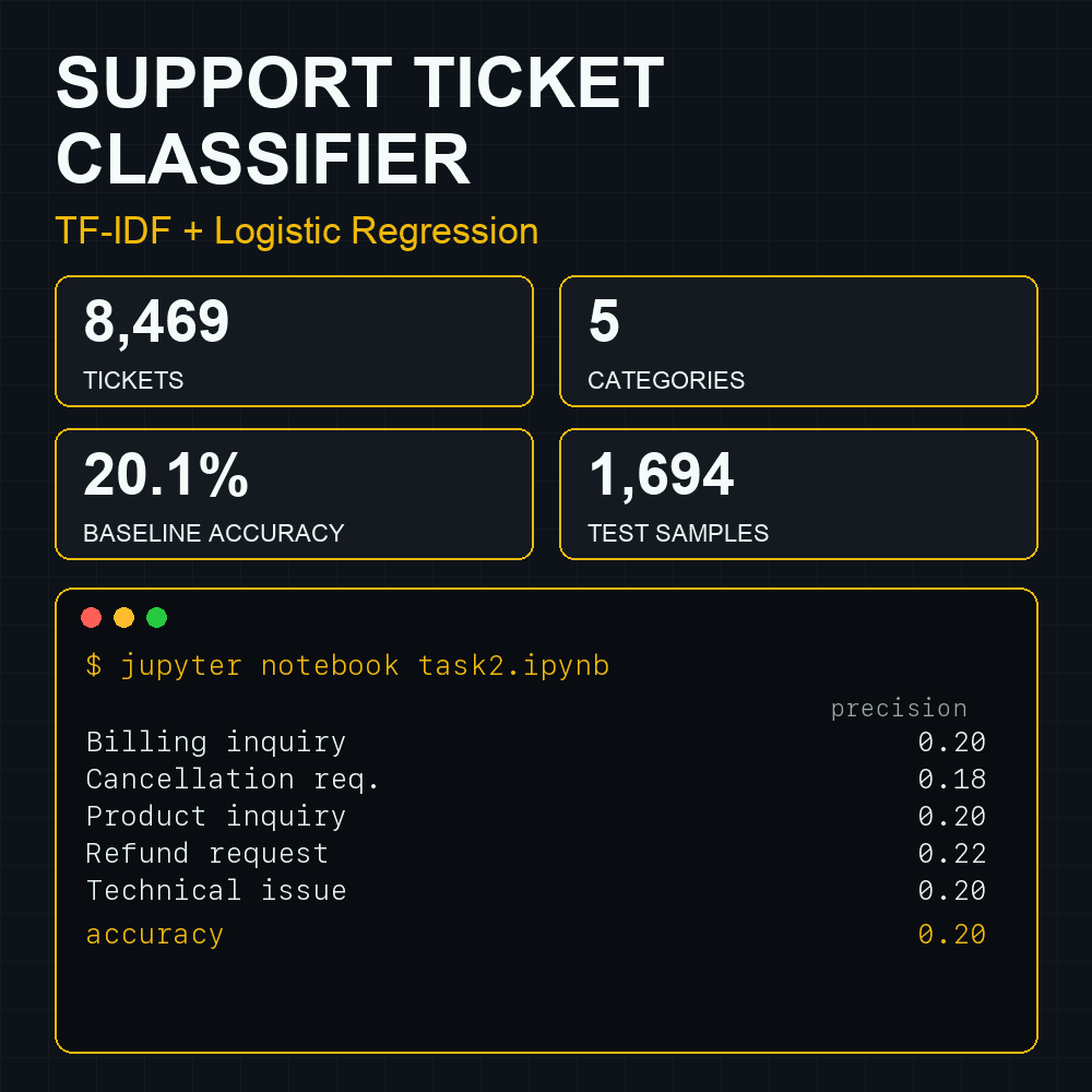 Support Ticket Classifier