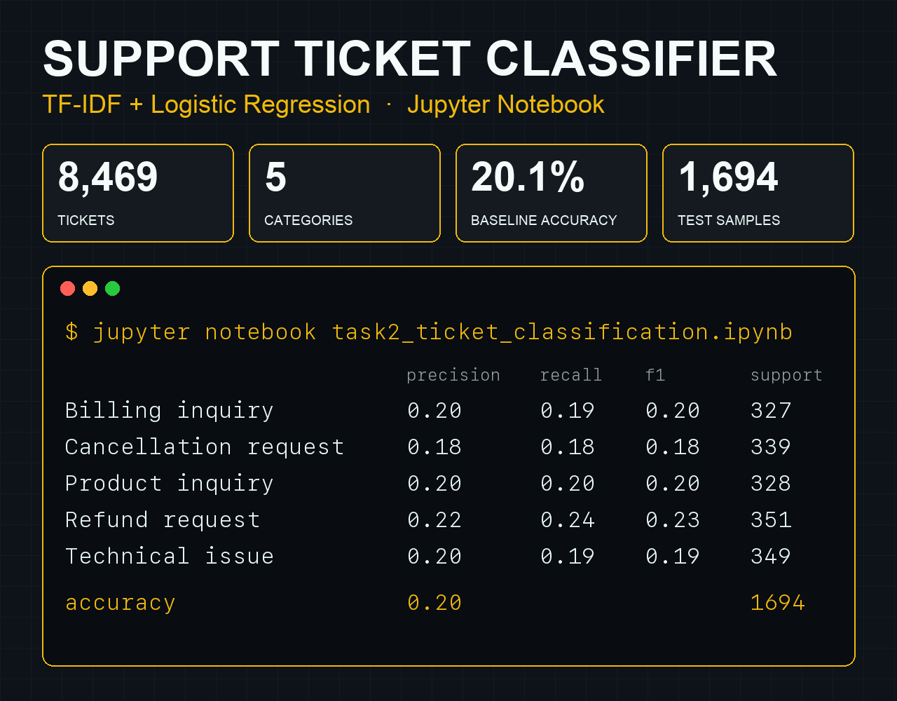 Support Ticket Classifier